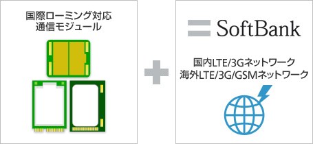 国際ローミング対応通信モジュール + SoftBank 国内LTE/3Gネットワーク 海外LTE/3G/GSMネットワーク