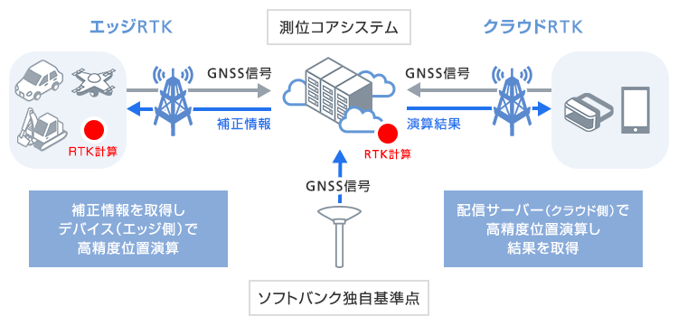 2パターンのRTKサービスを提供