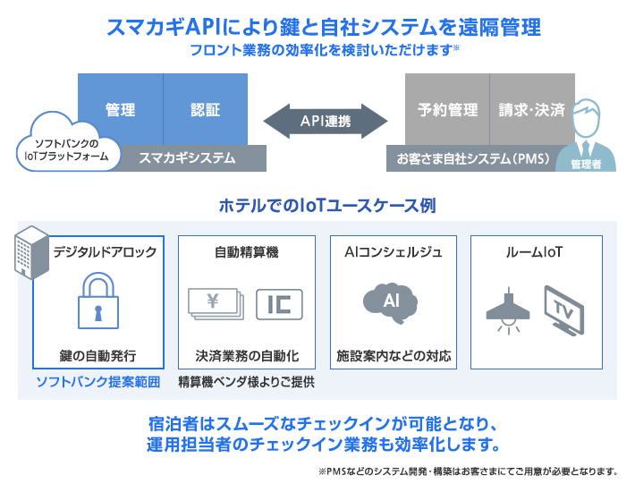 スマカギAPIによりカギと自社システムを遠隔管理