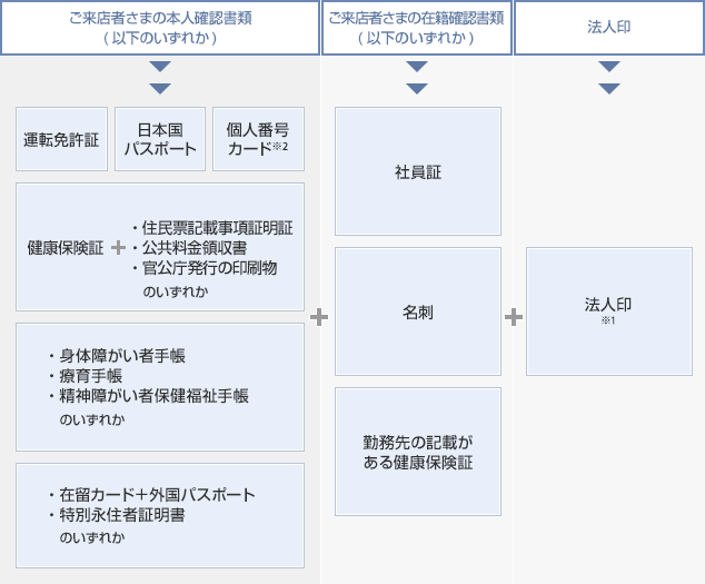 導入企業さまの書類 ご来店者さまの本人確認書類 ご来店者さまの在籍確認書類