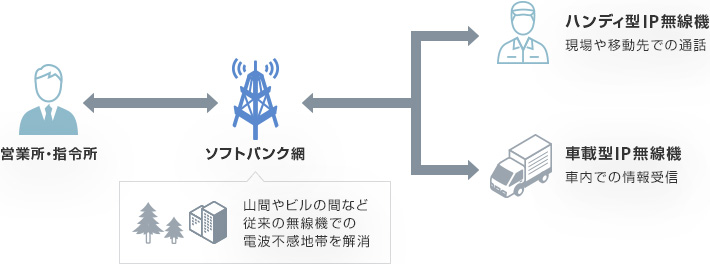 IP無線機のサービスイメージ