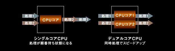 1.5GHzデュアルコアCPUでストレスフリー