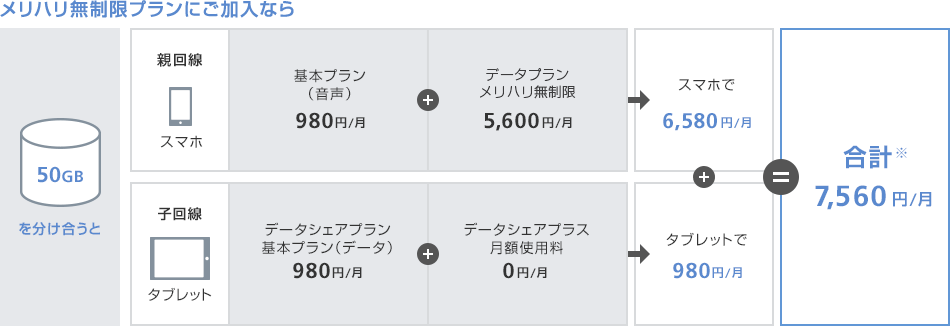 1年おトク割適用期間の料金です。2年目以降は8,460円です。