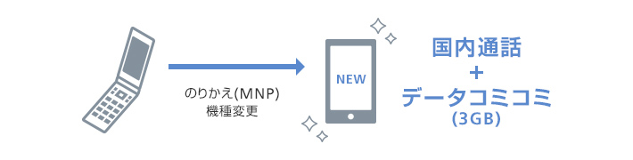 スマホに変えてもお安く使えるおトクなプラン
