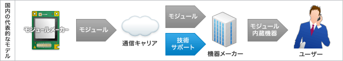 国内の代表的なモデル