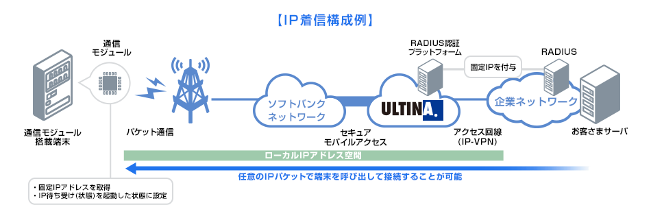 【IP着信構成例】