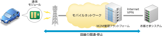 M2M管理プラットフォームのシステム構成例