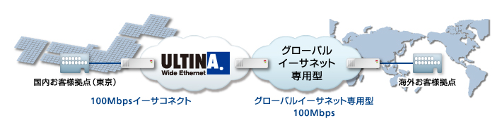 海外のソフトウェアベンダー様との共同開発用ネットワーク構築に概要図