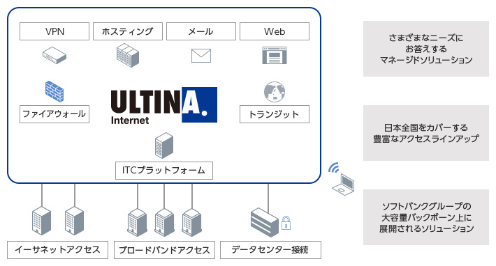インターネットサービスご提供イメージ