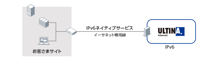 IPv6ネイティブサービス サービス構成