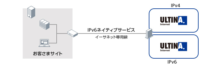 IPv6デュアルスタックサービス サービス構成