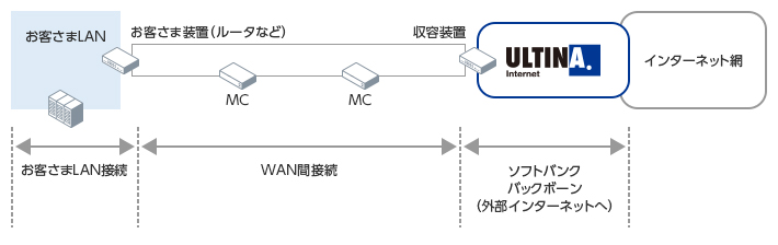 DCコネクト お客さまの通信装置(ルータ等)とWAN間接続を行う『ルータ接続』タイプイメージ