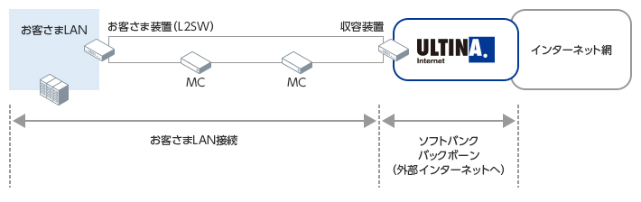 DCコネクト お客さまホスト(L2-SW経由)との直接接続を行う『サーバ接続』タイプイメージ