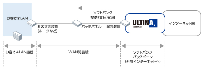 10Gbps(10GBASE-LR)イメージ