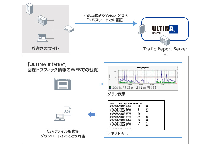 「トラフィックレポートサービス」イメージ