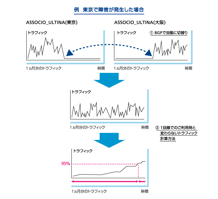 例 東京で障害が発生した場合