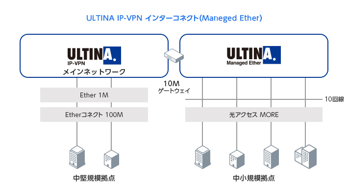10Mbps品目の利用例