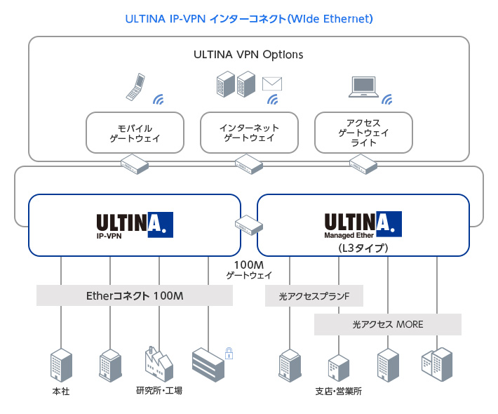 「ULTINA VPN Options」を組み合わせたご利用例