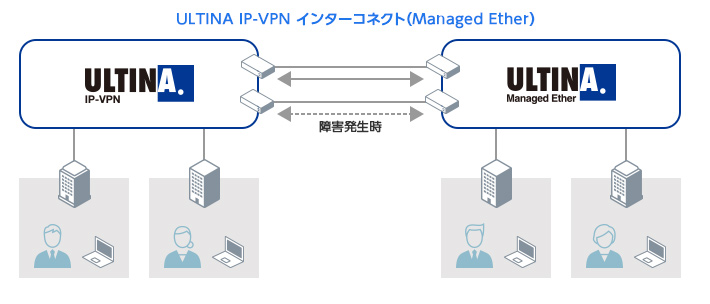 ULTINA IP-VPN インターコネクト(Managed Ether)