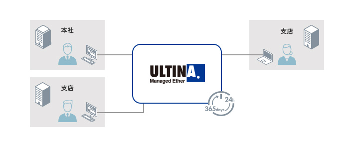 ULTINA Managed Etherご利用シーン1