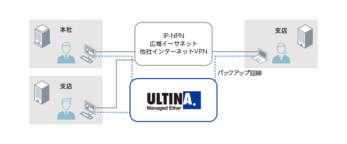 ULTINA Managed Etherご利用シーン2