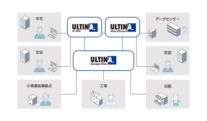 ULTINA Managed Etherご利用シーン3
