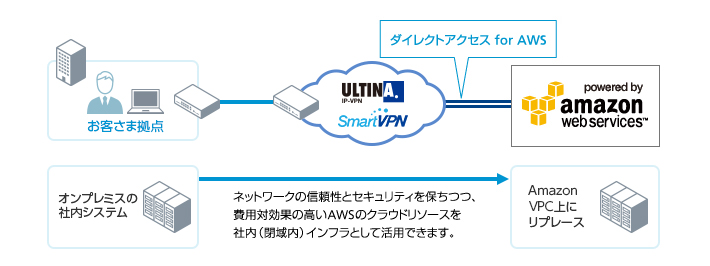 お申し込みから開通まで、約3週間でご利用できます。
