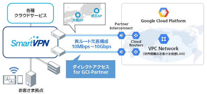 ダイレクトアクセス for GCI-Partnerイメージ図