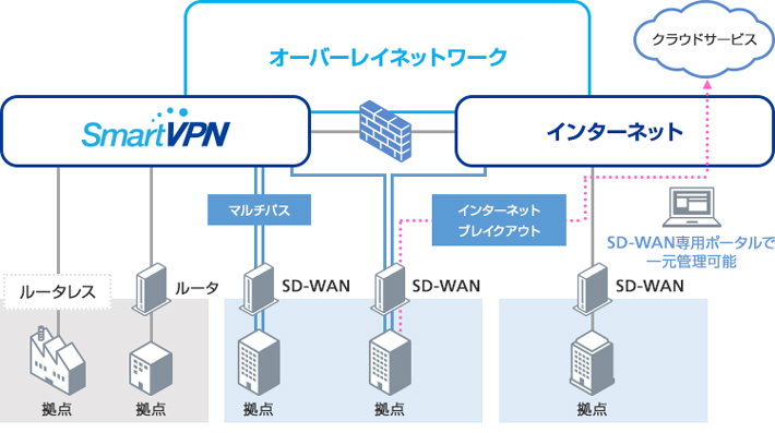 SD-WAN イメージ図