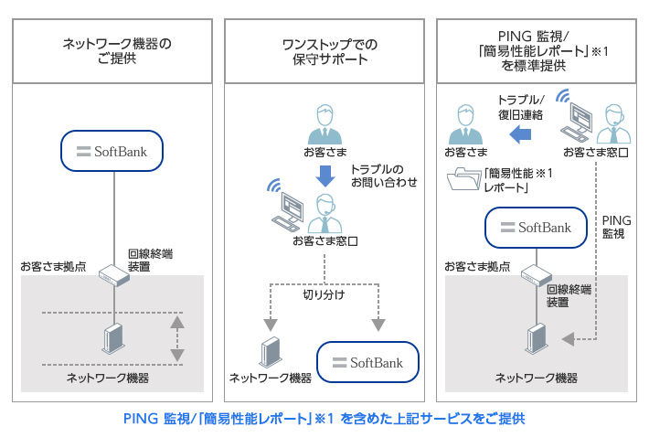 PING監視、「簡易性能レポート」※2を含めた上記サービスをご提供