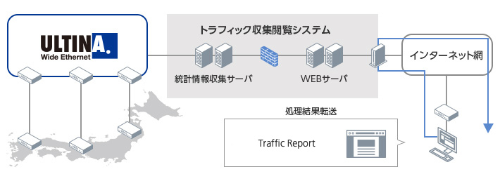 トラフィックレポートサービス図