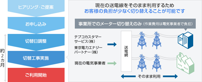 現在の送電線をそのまま利用するためお客さまの負担が少なく切り替えることが可能です。