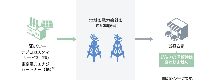 地域の電力会社の送配電設備