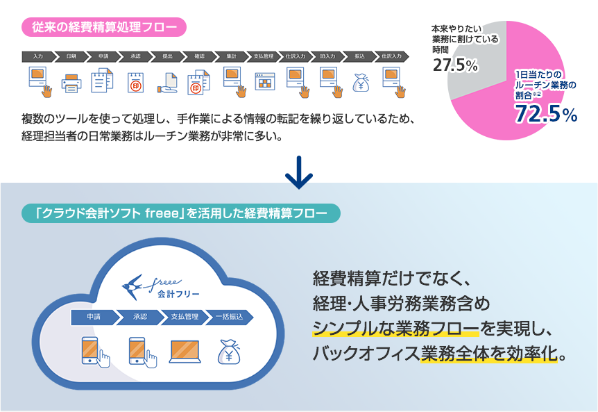 経費精算だけでなく、経理・人事労務業務含めシンプルな業務フローを実現し、バックオフィス業務全体を効率化