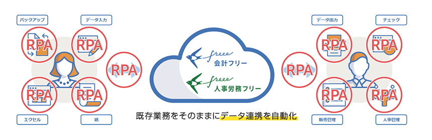 既存業務をそのままにデータ連携を自動化