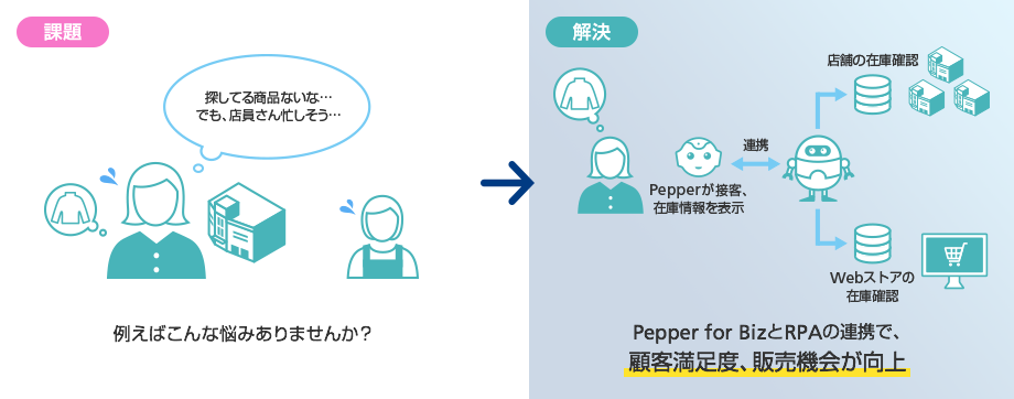 Pepper for BizとRPAの連携で、顧客満足度、販売機会が向上