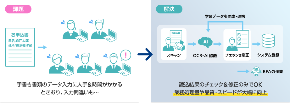 読込結果のチェック&修正のみでOK 業務処理量や品質・スピードが大幅に向上