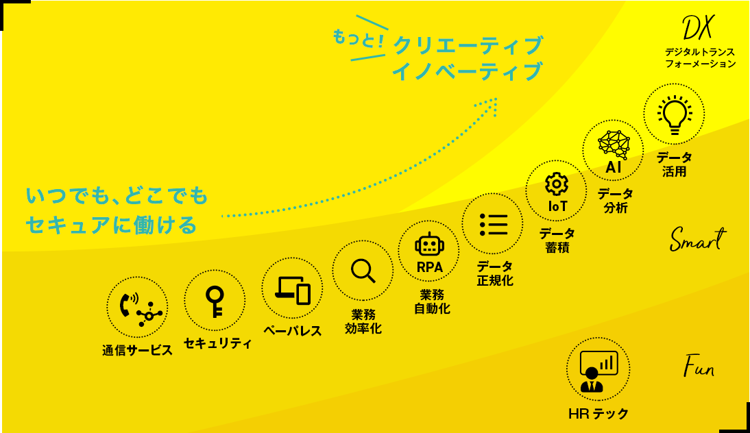 いつでも、どこでも、セキュアに働ける→もっと!クリエイティブ、イノベーティブ