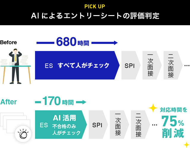 PICK UP AIによるエントリーシートの評価判定|すべて人がチェックしていたことをAI活用によって対応時間を75%削減