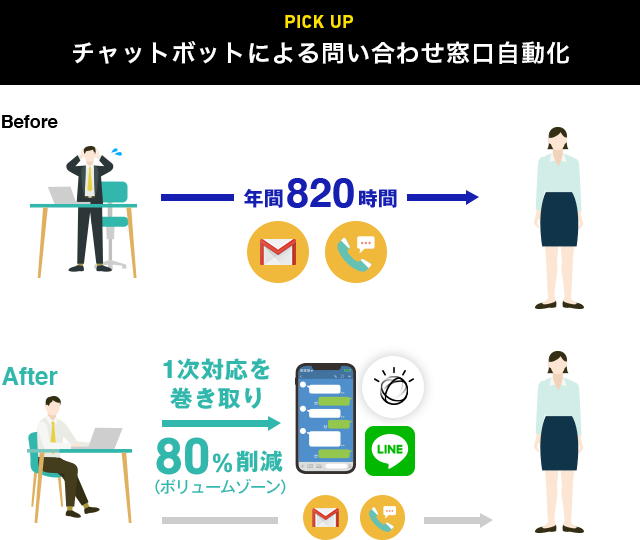 PICK UP チャットボットによる問い合わせ窓口自動化