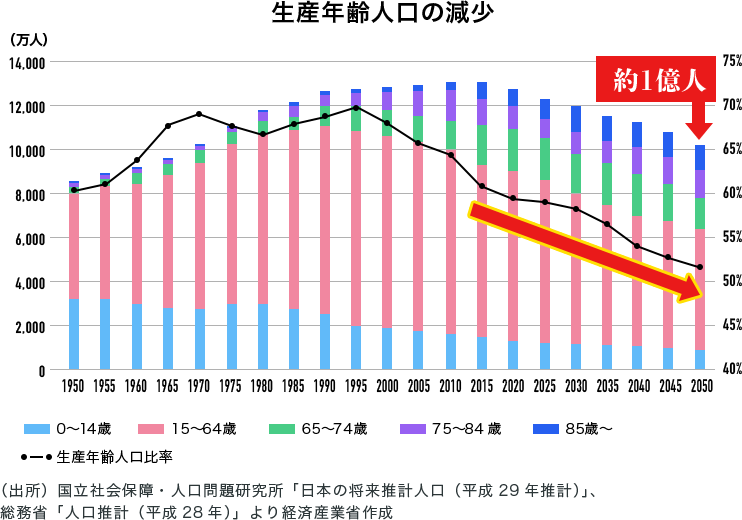 生産年齢人口の減少