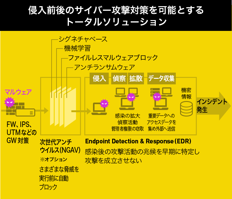 侵入前後のサイバー攻撃対策を可能とするトータルソリューション