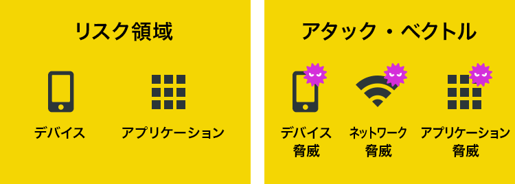 リスク領域(デバイス、アプリケーション)|アタック・ベクトル(デバイス脅威、ネットワーク脅威、アプリケーション脅威)