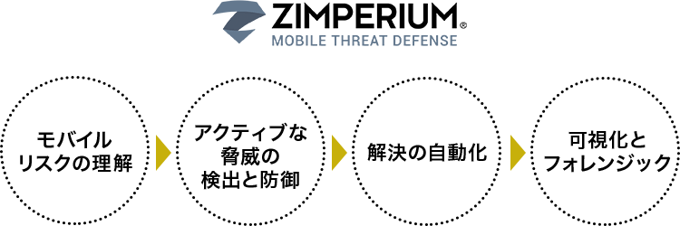 ZIMPERIUM MOBILE THREAT DEFENSE モバイルリスクの理解→アクティブな脅威の検出と防御→解決の自動化→可視化とフォレンジック
