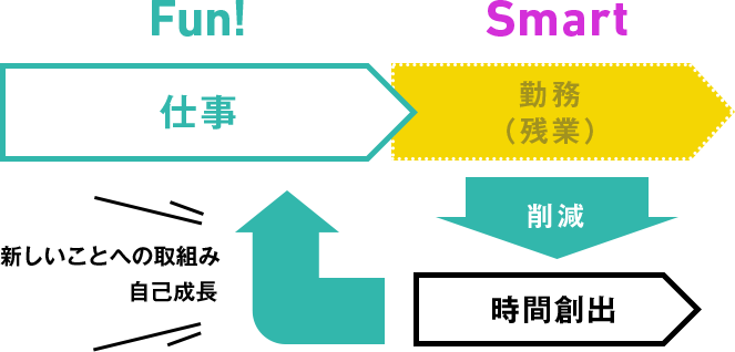 仕事→勤務(残業)を削減→時間創出→新しいことへの取組みで自己成長