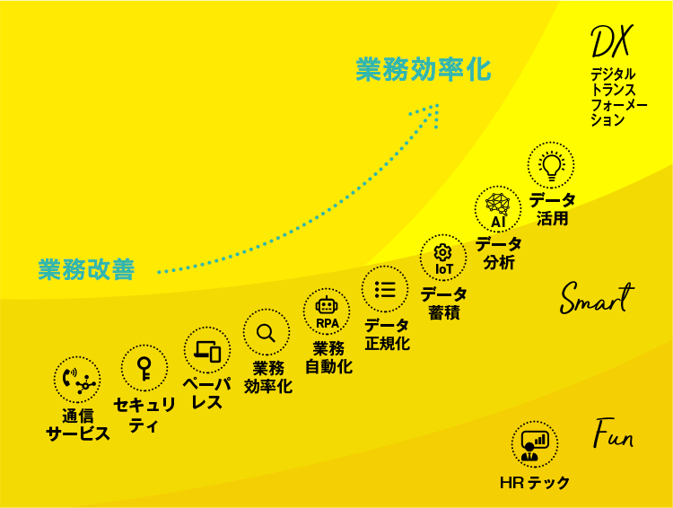 業務改善→業務効率化へ