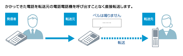 かかってきた電話を転送元の電話電話機を呼び出すことなく直接転送します。