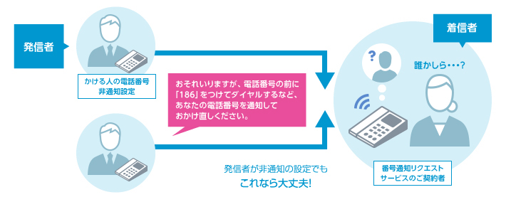 発信者の電話番号が非通知設定の場合 電話番号を通知してお電話いただくようメッセージが流れます