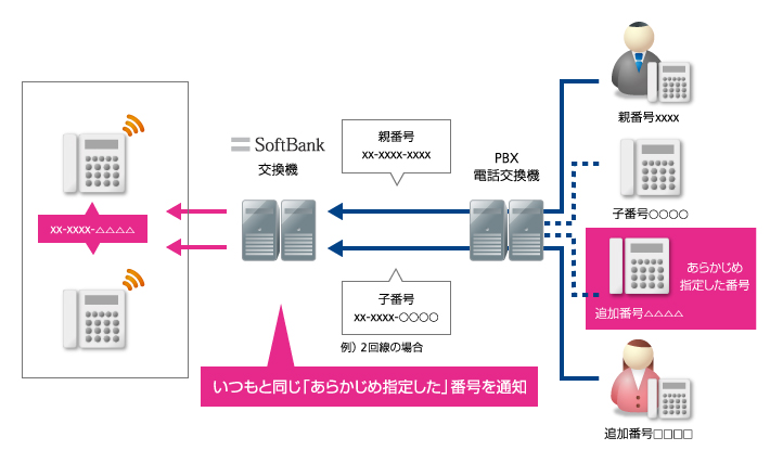 ダイヤルイン番号通知サービスご利用の場合 ご利用イメージ