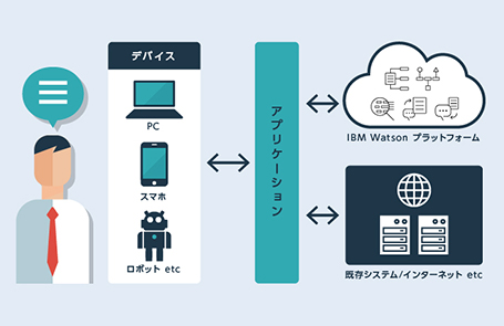IBM Watson